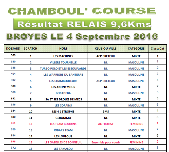 Resultats cc2016